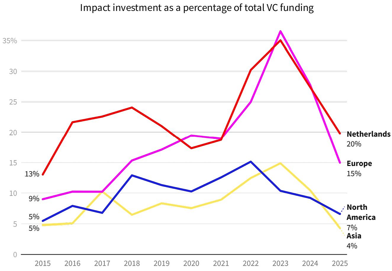 06_State of Impact 2025_Dealroom