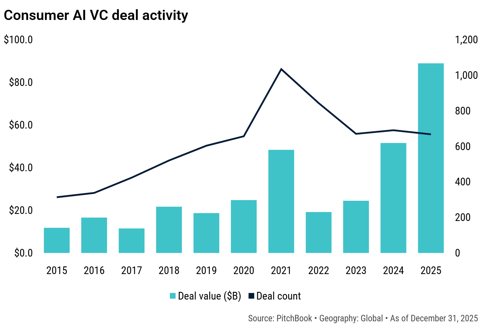 B2C AI_VC investment_PitchBook