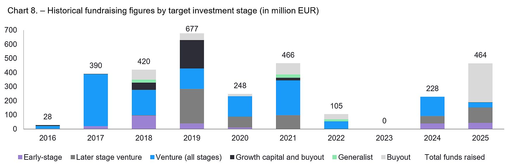 Historical fundraising figures by target investment stage_HVCA