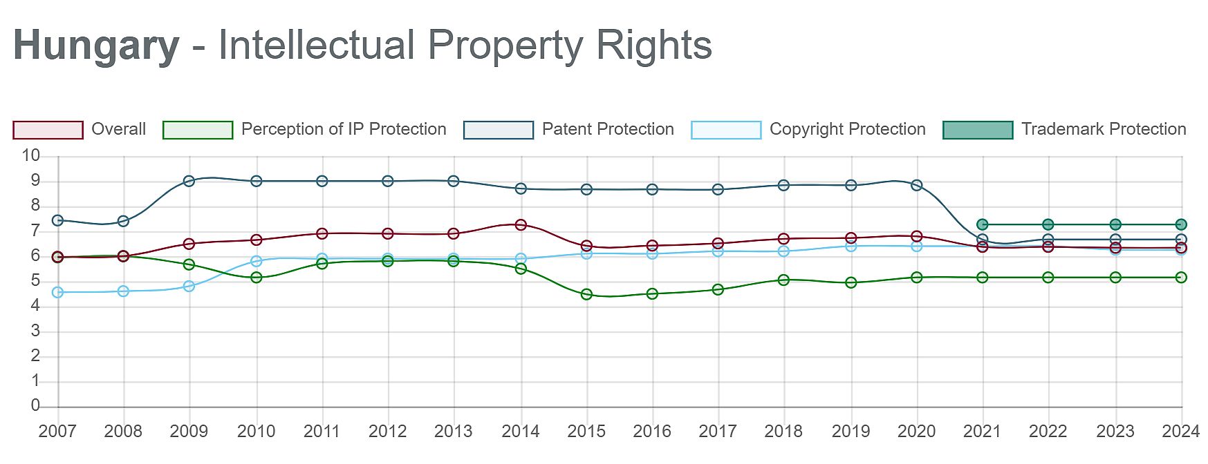 Hungary_IPR scores by years_IPRI 2024