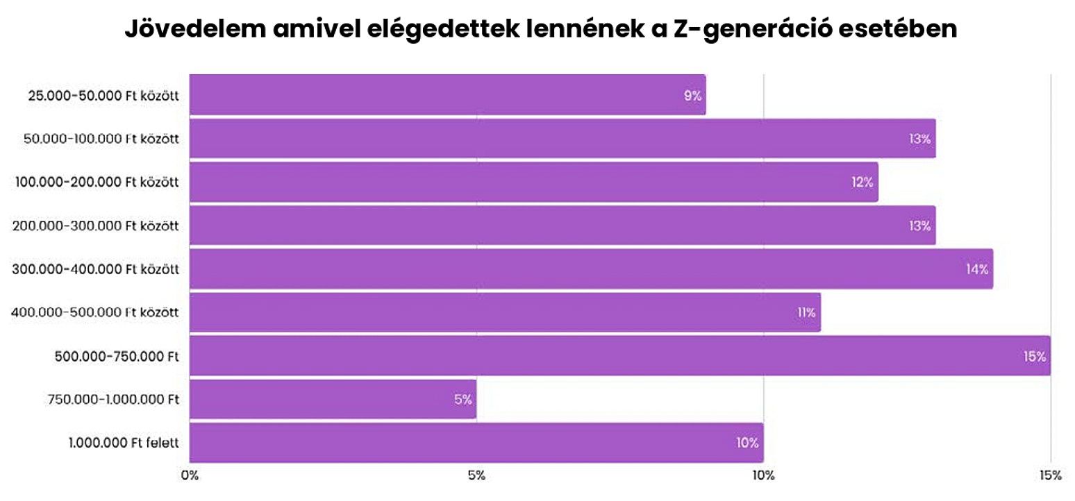 Jövedelem amivel elégedettek lennének a Z-generáció esetében_Gen Z Report