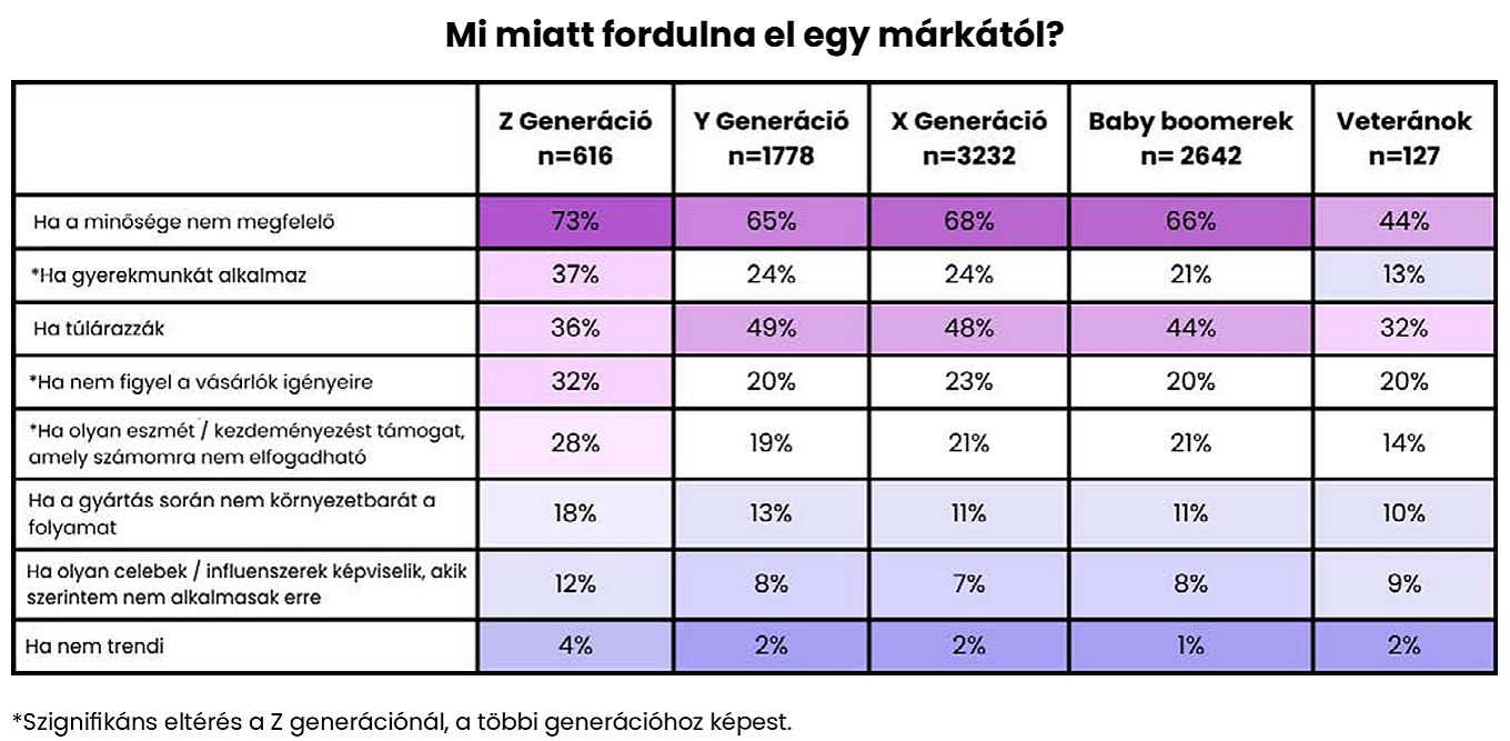Márkától való elfordulás okai_Gen Z Report