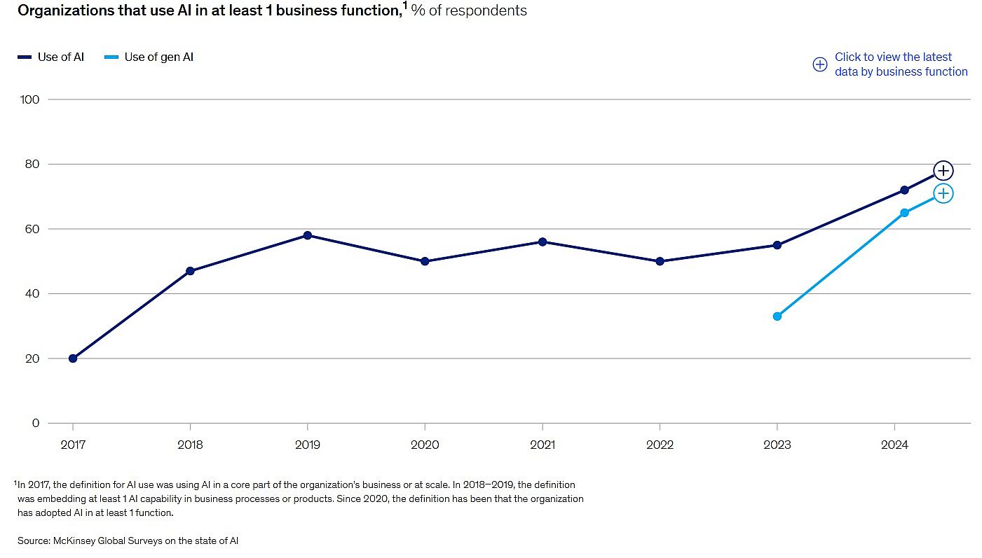 McKinsey_The State of AI_Exhibit 8