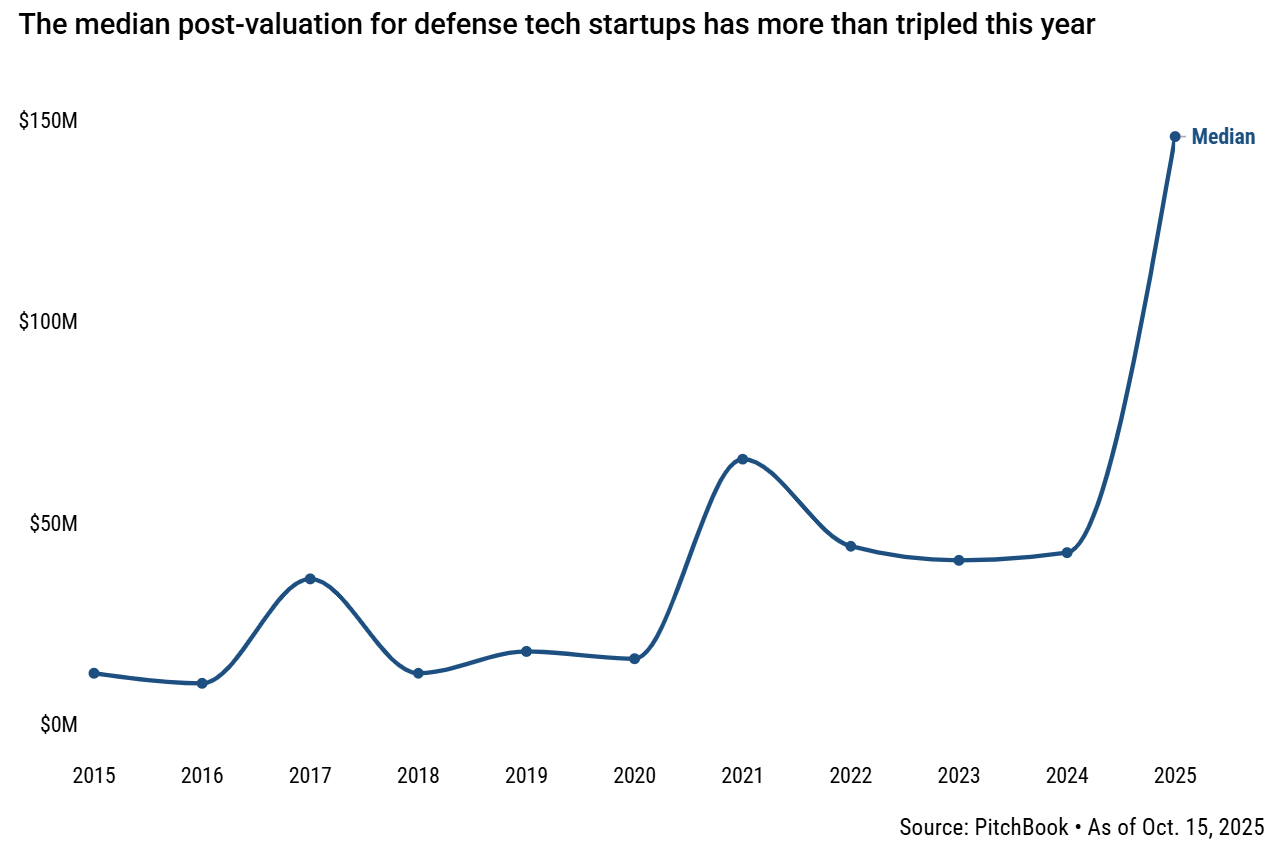 Median post-valuation for defense tech startups_PitchBook