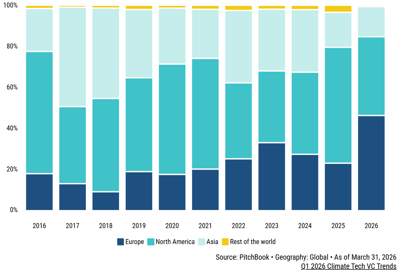 PitchBook_Climate tech_2026- Q1