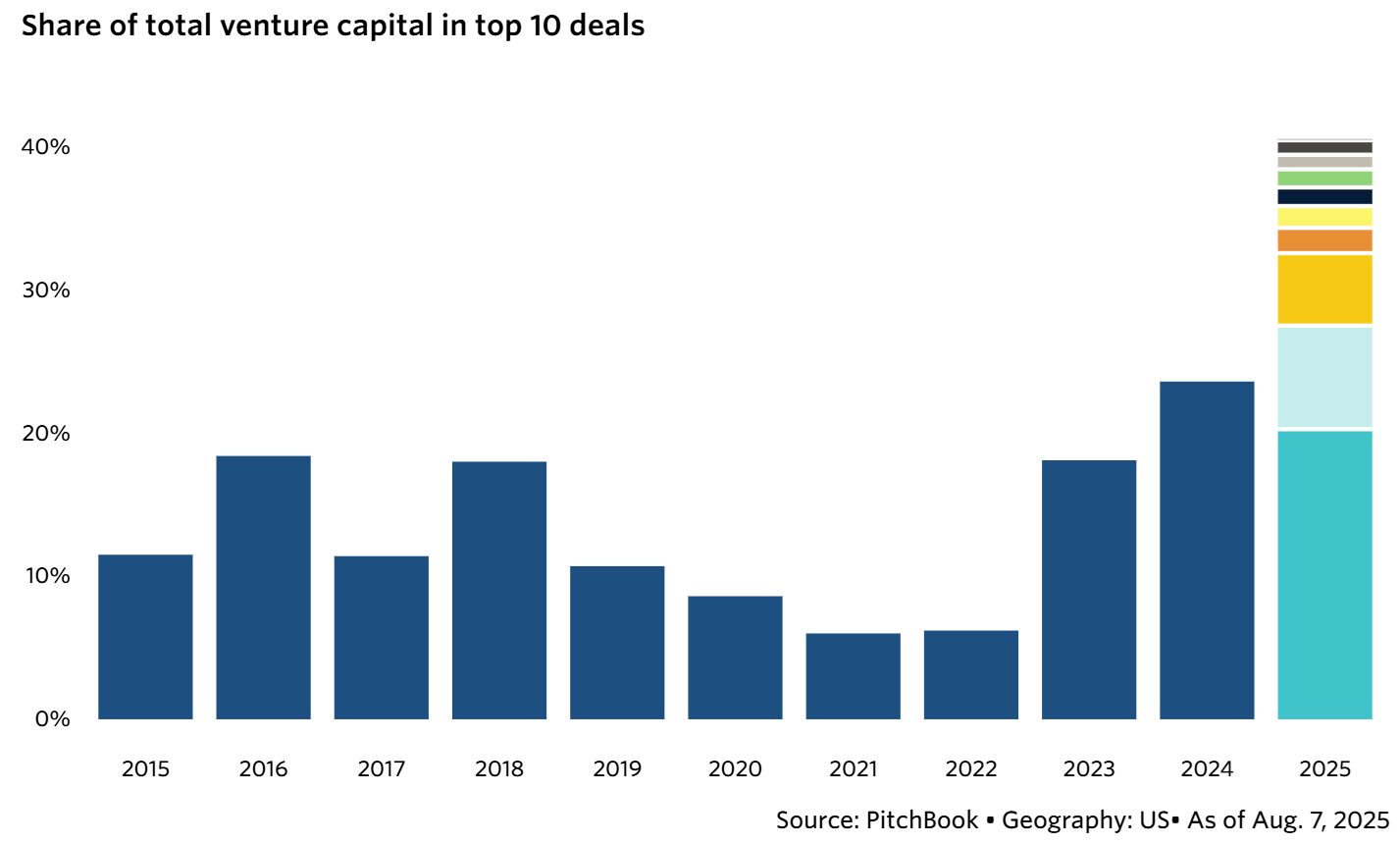Share of total venture capital in top 10 deals_US_PitchBook