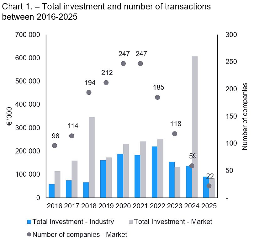 Total investment and number of transactions between 2016-2025_HVCA