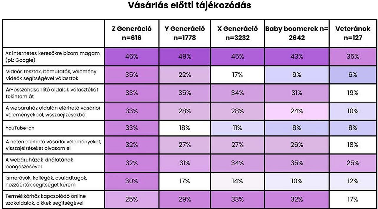 Vásárlás előtti tájékozódás_TOP9_Gen Z Report