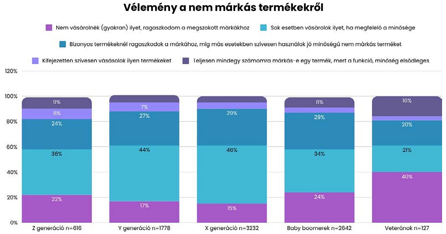 Vélemény a nem márkás termékekről_Gen Z Report