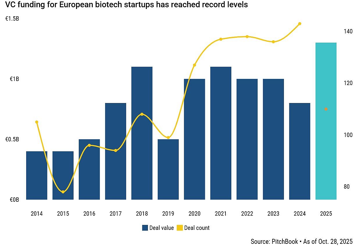 VC funding for European biotech startups_PitchBook