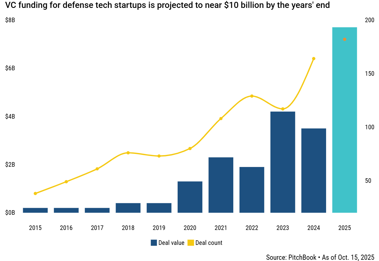 VC funding for defense tech startups_PitchBook